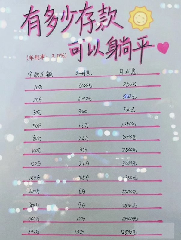 网友总结的有多少人民币存款可以躺平