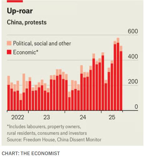 中国今年上半年发生了至少2500多起抗议活动，比去年同期增长了73%