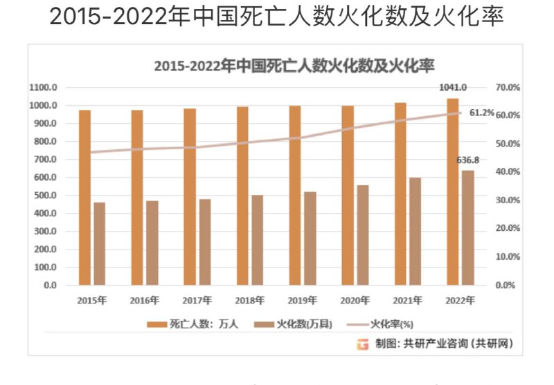 多死，多烧，多开殡仪馆，大的还在后头