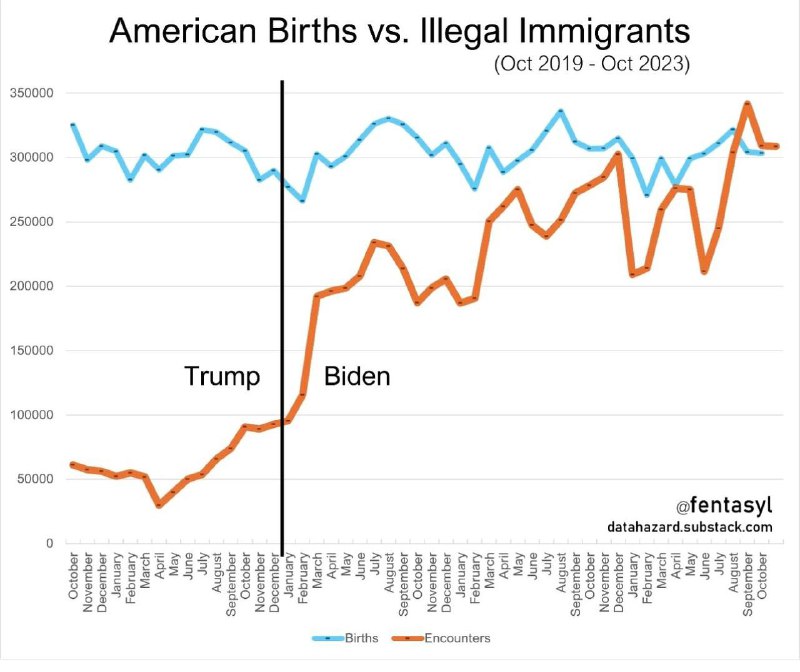 走线进入美国的润人增长率超过美国出生率了，中国人（变成美国人）加油！大大统计局