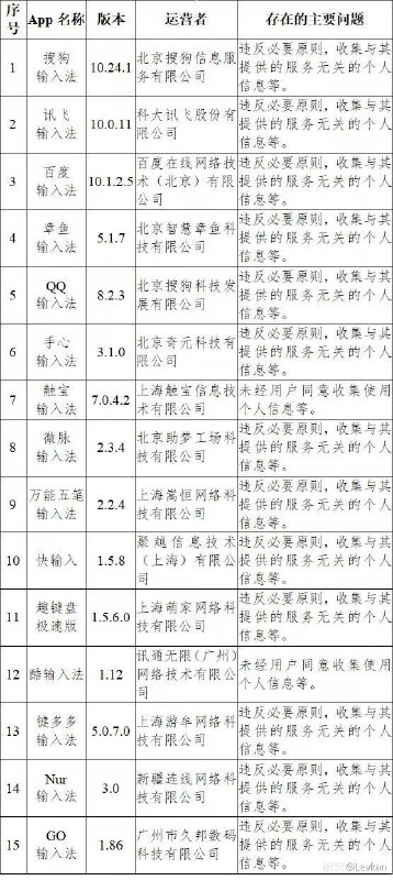 以上输入法/应用的公司擅自收集用户信息，用作资本广告用途，没有全盘交给国家，给王晶工作带来困难