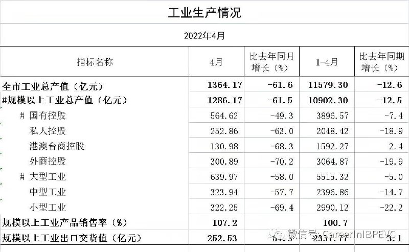在习包子清零政策下，上海经济数据全面下滑