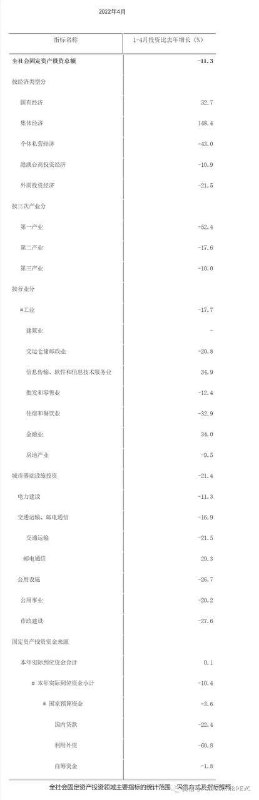 在习包子清零政策下，上海经济数据全面下滑