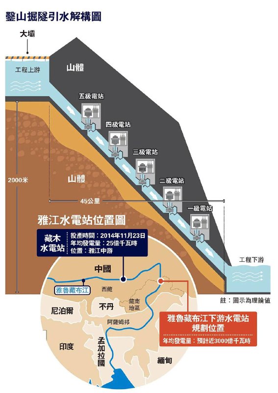 雅鲁藏布江上游是地震高发带，所以习大大要在附近建有史以来最大的水电站——江泽民的继任者习泽亚