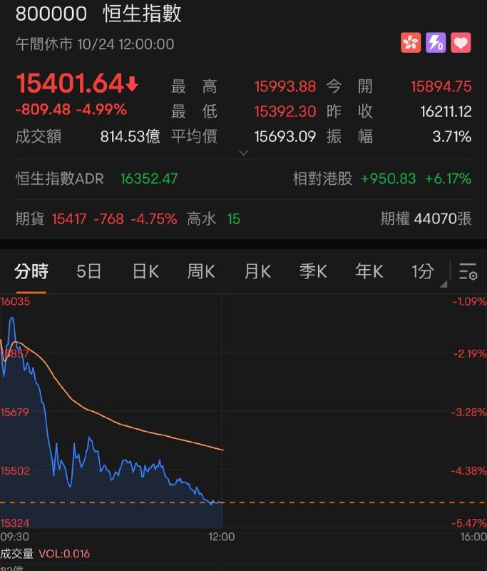 港股跌破16k  成功回到97前投稿By
