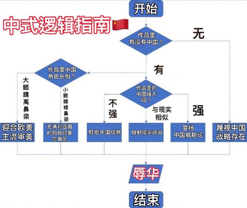 中式逻辑指南By
