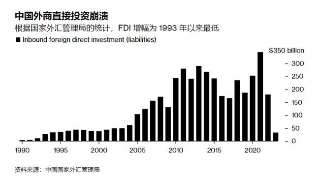 中国外商直接投资 FDI 总额 2023年已经跌至1993年以来最低水平多伦多方脸 说