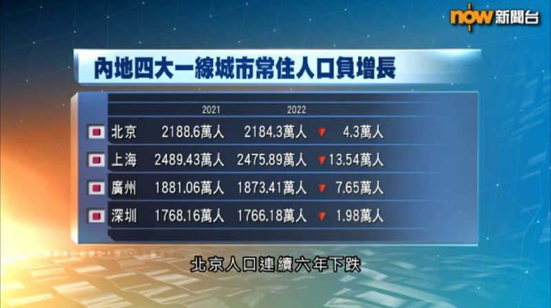 北上广深均录得人口萎缩，上海萎缩最多（可能人都往雄安跑了🤔？）By