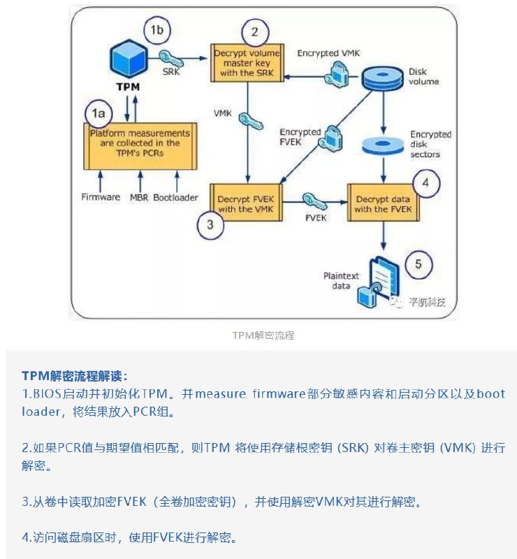 #国内企业似乎能破解TPMBitLocker TPM 的解密与 Windows 密码【无关】，开机立刻解密，其在设计时就没有考虑攻击者（一般为执法人员）物理接触设备进行 DMA 的情况；而 iOS 和 Android 的解密与锁屏密码【有关】，开机后输入密码才能解密