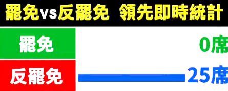 台湾 #大罢免 半数结果出炉