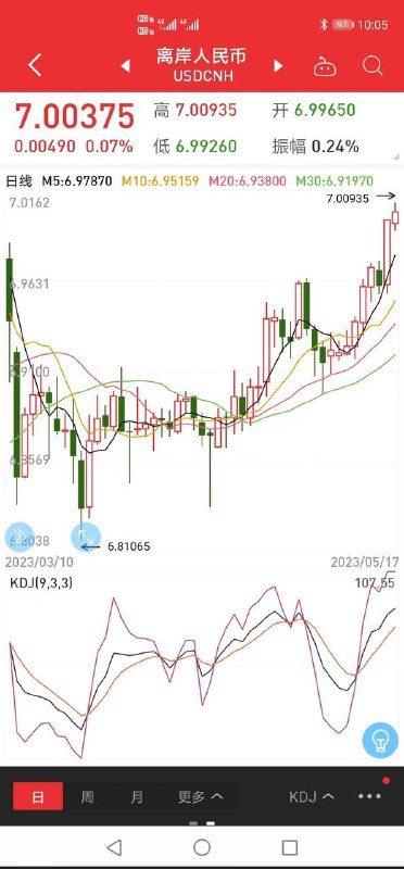 离岸人民币破七！头七啊天，大大想要人民币国际化，可是中国人民不争气，遇到点铁拳就一起搞什么资产外流，不但消耗党的外汇储备，还辜负了大大的民族复兴大梦一夜间，国际化的离岸人民币成了党之大患，大大只能在外储上割肉稳定汇率