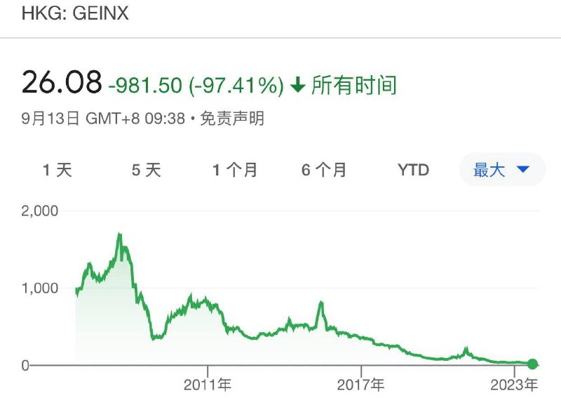 香港创业板指数即将归零香港创业板18年了，从最初868点一直跌到现在26点，跌幅97%以上！要知道，这可是一个板块的指数啊！港股大批的仙股，日成交金额为0的公司多达585家，占比1/4