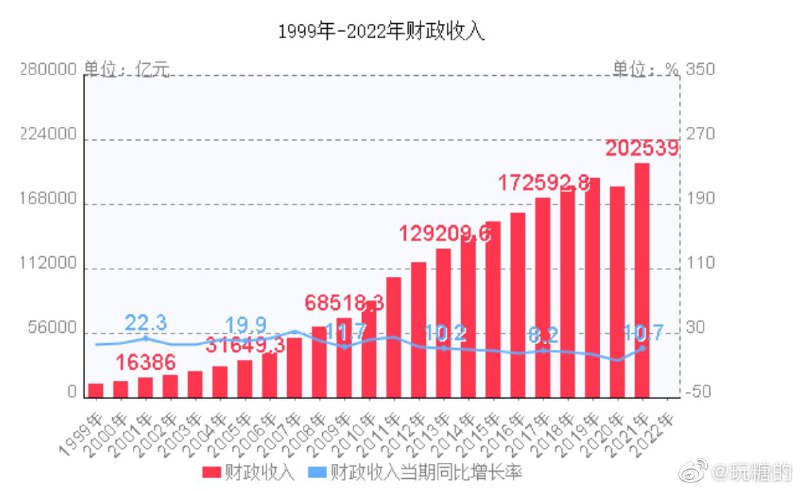 今年前4个月，财政少收了4000亿，多支出4500亿，这一进一出就少了8000多亿