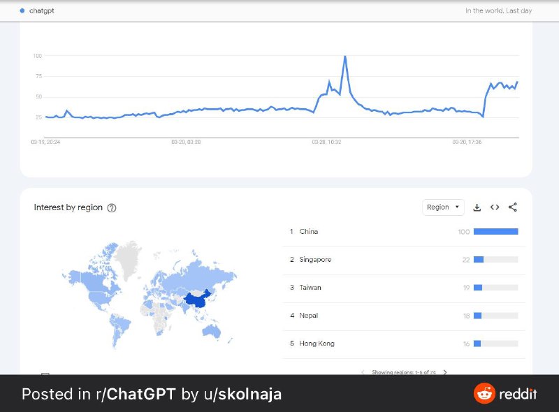 墙国人最近似乎正在大举入侵 ChatGPTvia r/ChatGPT