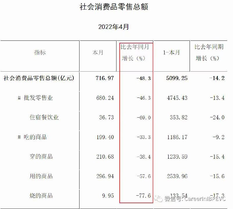 在习包子清零政策下，上海经济数据全面下滑