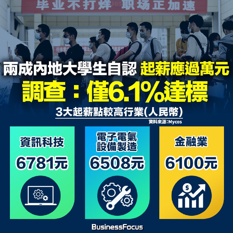《中國青年報》曾向全國各大地區大學回收2,700份調查問卷，當中有超過20%的大學生認為自己畢業後月薪可以過萬