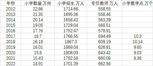 有消息称，我国小学数量10年下降35%，3年后不少小学面临关停据第一财经报道，根据教育部公布的数据，2022年全国共有普通小学14.91万所，小学招生1701.39万人，全国小学阶段教育专任教师662.94万人