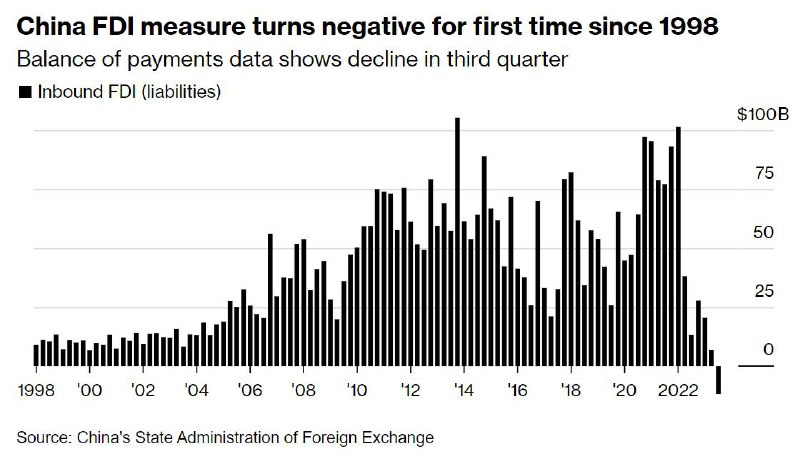 从1998年开始首次录得FDI(外国直接投资)为负警惕外国投资者恶意撤资，建议国安立即进驻所有在华外企中国总部！#不加速行吗