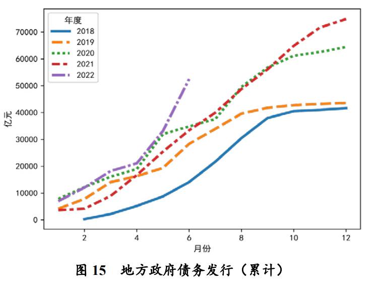 2022，中國地方債務勃起投稿By