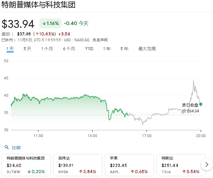 polymaret赌盘特朗普绝对性胜利，狗狗币涨幅25%，特朗普媒体科技集团，特斯拉股票微涨polymaret赌盘特朗普绝对性胜利，狗狗币涨幅25%，特朗普媒体科技集团，特斯拉股票微涨