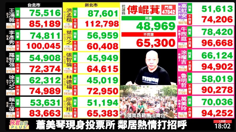 台湾 #大罢免 半数结果出炉