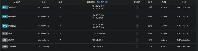 使用墙内IP地址查询某人在中国电信网络部署的DNS来解析法轮大法网站，解析出来法轮大法网站的IP地址结果正确，与Google DNS的查询结果相同