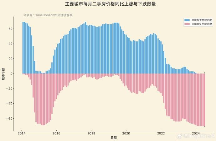 恭喜6月二手房同比下