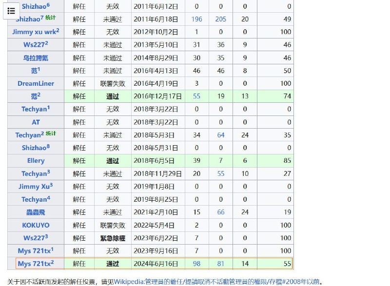 中文维基的亲中共删贴员苗一莘（Mys 721tx）从管理员团队名单中被除名