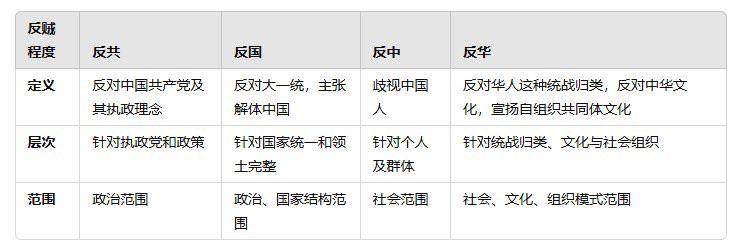 学习墙 国安全部 关于反贼的内部分类