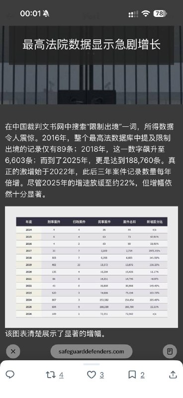 别让有钱人把人民币换成美元跑了，乖乖留在国内当韭菜和器官库！伟大的墙国又又又进步了！根据保护卫士（Safeguard Defenders）刚刚新鲜出炉的调查，单单去年（2025年），最高法院裁判文书网上提到“限制出境”的就有近20万次！从2016年才可怜兮兮的89次，飙到2025年的188,760次，涨了2100多倍！后疫情时代更是每年直接翻倍，2022年后简直起飞