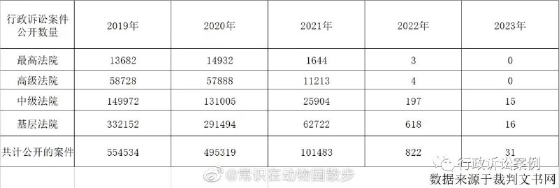 裁判文书网行政诉讼案件公开数量By