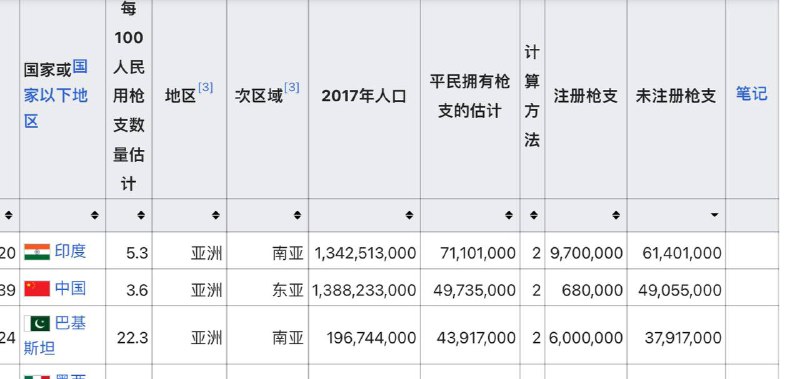 维基百科哪个粉红编辑的？中国平民持枪四千九百万？投稿By