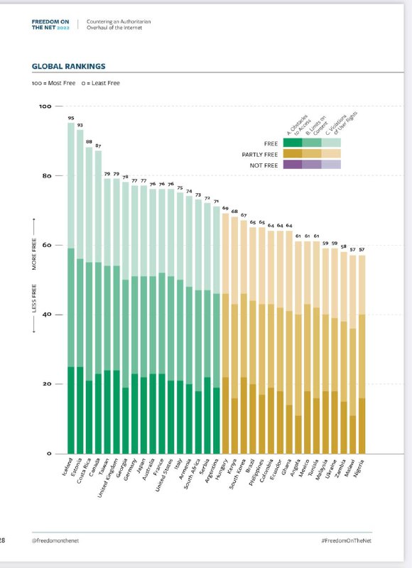 2022年全球互联网自由度排名，前十名