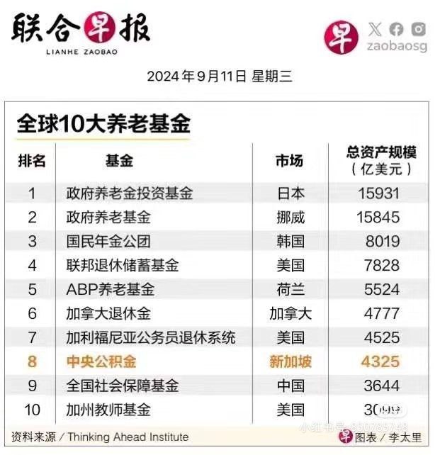 中国养老金总规模世界