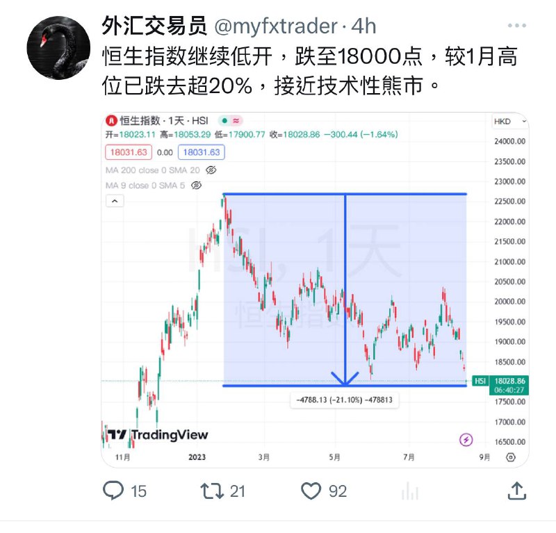 国安法推出两年多以来，香港不仅恢复了繁荣稳定，习近平同志关于一国两制坚持不走样不变形的要求得到了充分实现，马（云）照跳，李（嘉诚）照跑，这在香港股市📉上也得到了反应#加速喜报