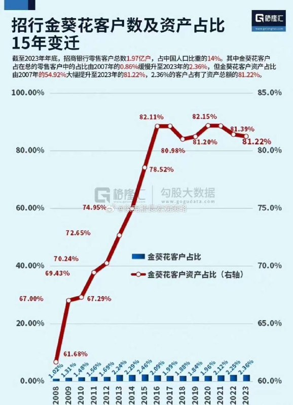 来自招行的样本2.36%的人拥有81%的财富，大户们持有的总资产近11万亿 另外97.65%储户拥有2.5万亿存款