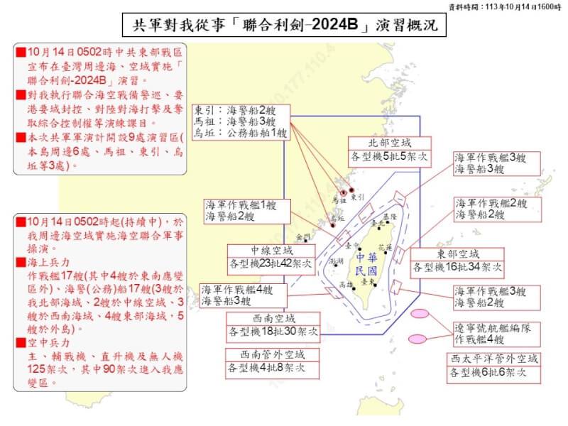 台湾国防部统计截止至16时30分，侦获125架次共机，其中90架次进入应变区；另有17艘作战舰、17艘海警舰在台湾周边海域