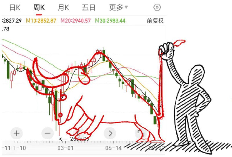 倒车大牛市，牛👍#