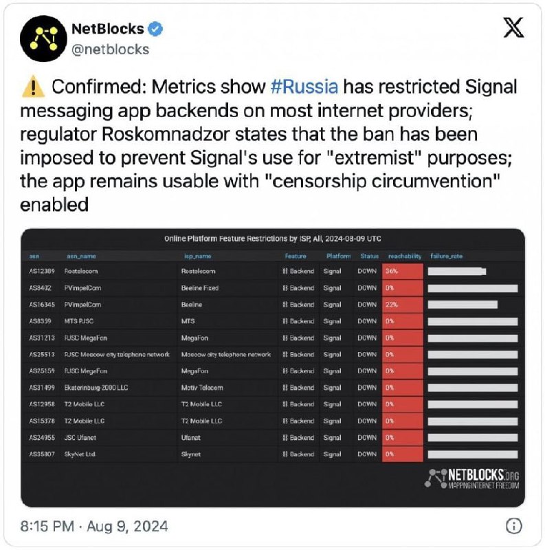 Signal违反俄罗斯反恐法被俄罗斯当局封锁8月9日，俄罗斯电信监管机构Roskomnadzor已限制访问Signal，给出的理由是Signal违反了俄罗斯反恐和反极端主义立法