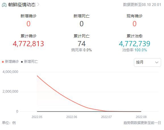朝鲜清零总计死亡74人By