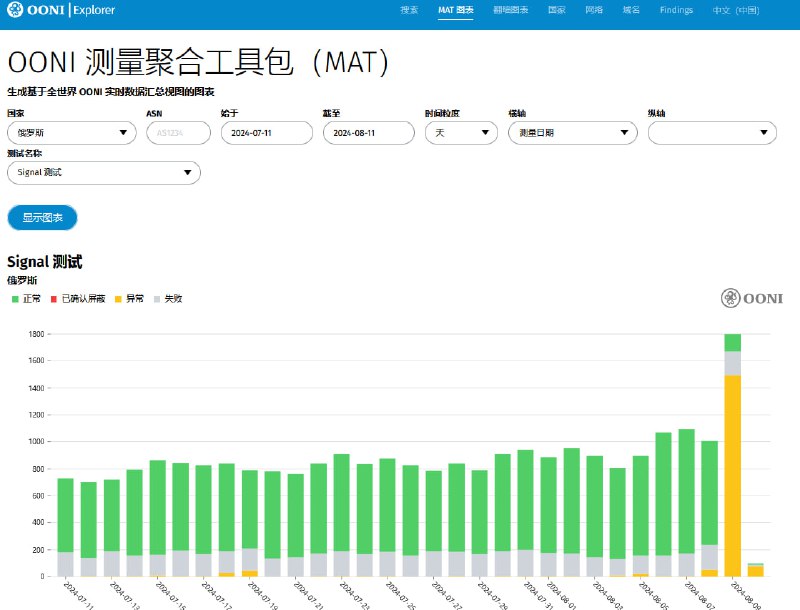 Signal违反俄罗斯反恐法被俄罗斯当局封锁8月9日，俄罗斯电信监管机构Roskomnadzor已限制访问Signal，给出的理由是Signal违反了俄罗斯反恐和反极端主义立法