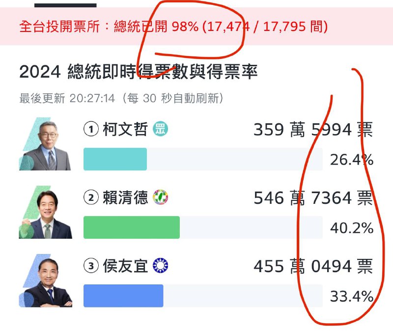未开仅剩2% 即使全开国民党也不够了