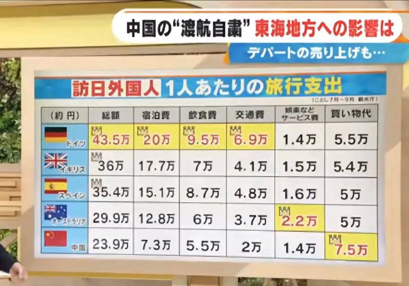 中国人访日旅游人均总
