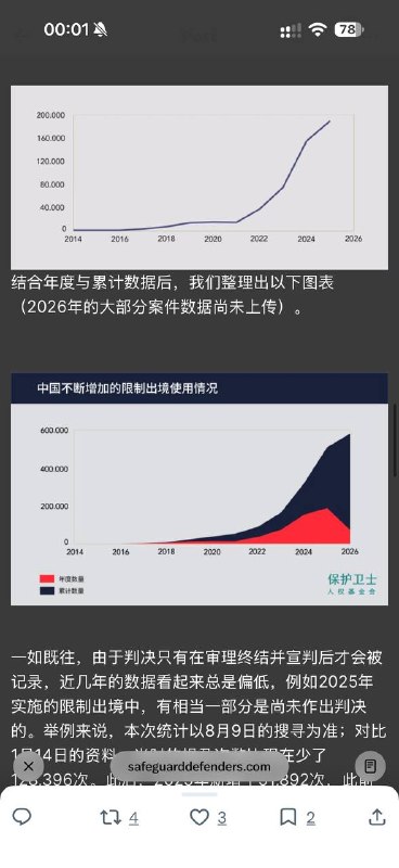 别让有钱人把人民币换成美元跑了，乖乖留在国内当韭菜和器官库！伟大的墙国又又又进步了！根据保护卫士（Safeguard Defenders）刚刚新鲜出炉的调查，单单去年（2025年），最高法院裁判文书网上提到“限制出境”的就有近20万次！从2016年才可怜兮兮的89次，飙到2025年的188,760次，涨了2100多倍！后疫情时代更是每年直接翻倍，2022年后简直起飞
