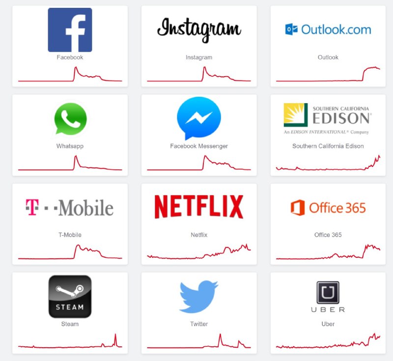 昨天晚上开始多家社交媒体出现大规模宕机