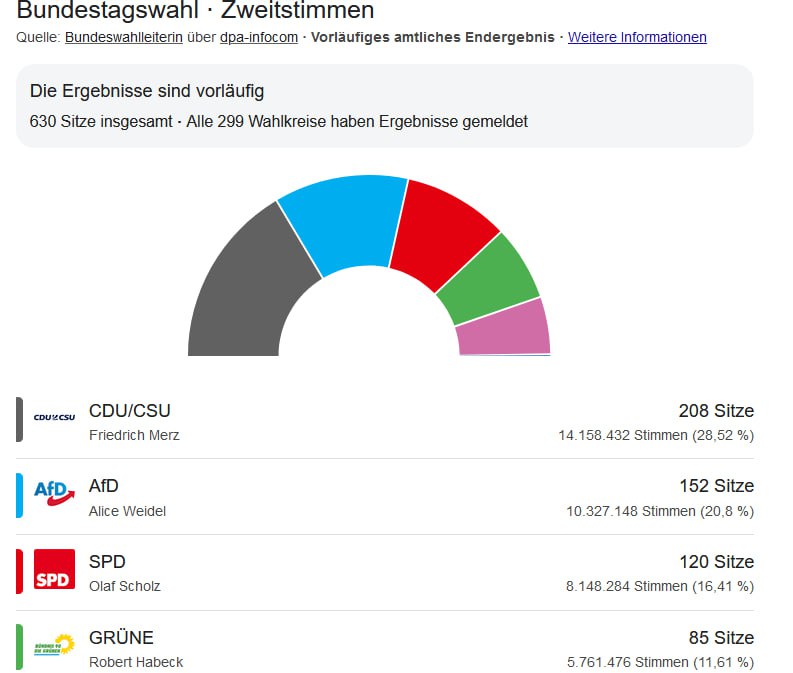 本届德国大选的形势图，另类选择党（AfD）相对社民党（SPD）遥遥领先，但被基民盟（CDU）击败
