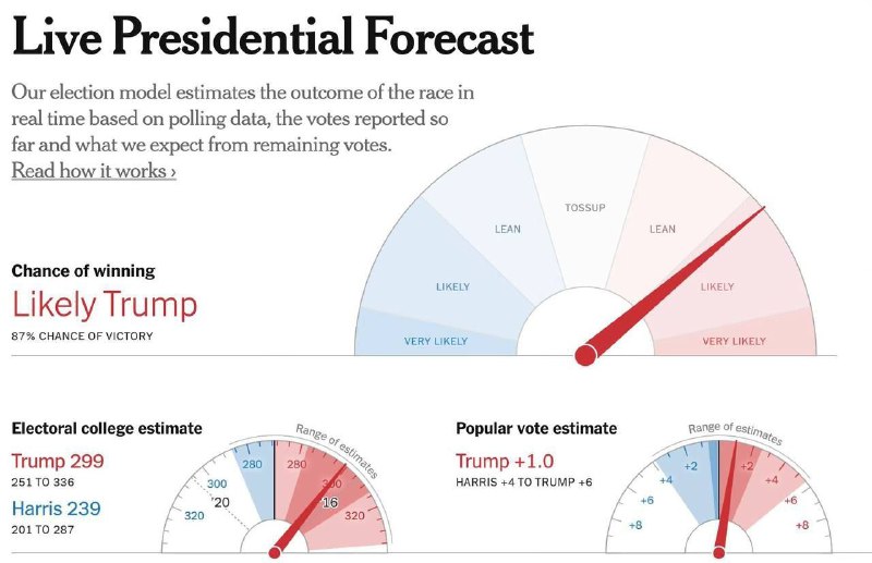 不喜欢川普的《纽约时报》对川普预估299毫无悬念，胜负已分，尘埃落定大美兴，川普王，川普称王不纳粮！不喜欢川普的《纽约时报》对川普预估299毫无悬念，胜负已分，尘埃落定大美兴，川普王，川普称王不纳粮！