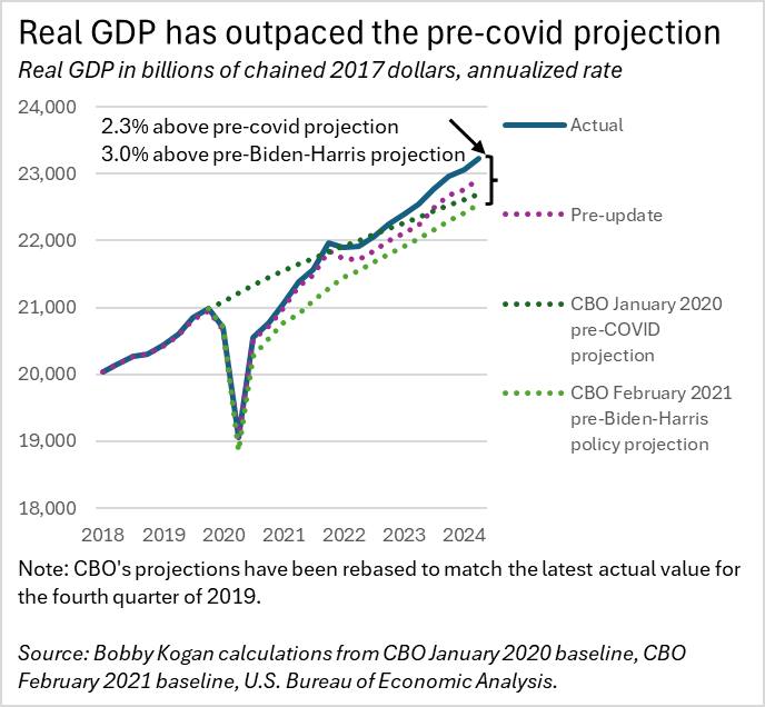 美国的实际GDP已经超过疫情前的预期，在东升西降的道路上越走越远By