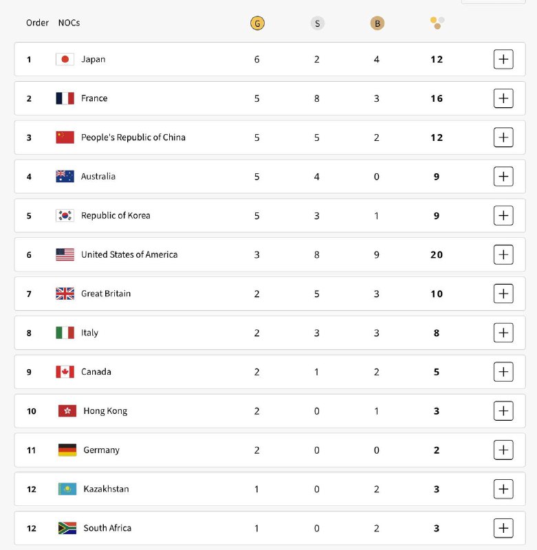 金牌榜我国位列前三第