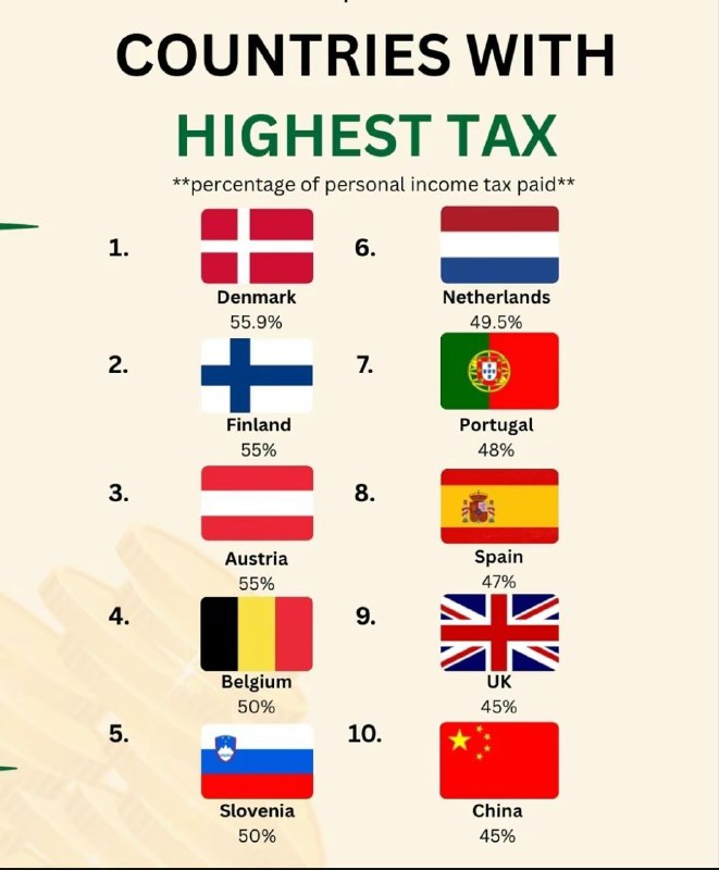 关于中国的税收老外早就有一张图直观表示了而且我还可以告诉你这个老外不懂中国中国的税大多都是隐形税毕竟社会主义国家吗？这个你懂的图里的中国 45%？绝对是保守得离谱